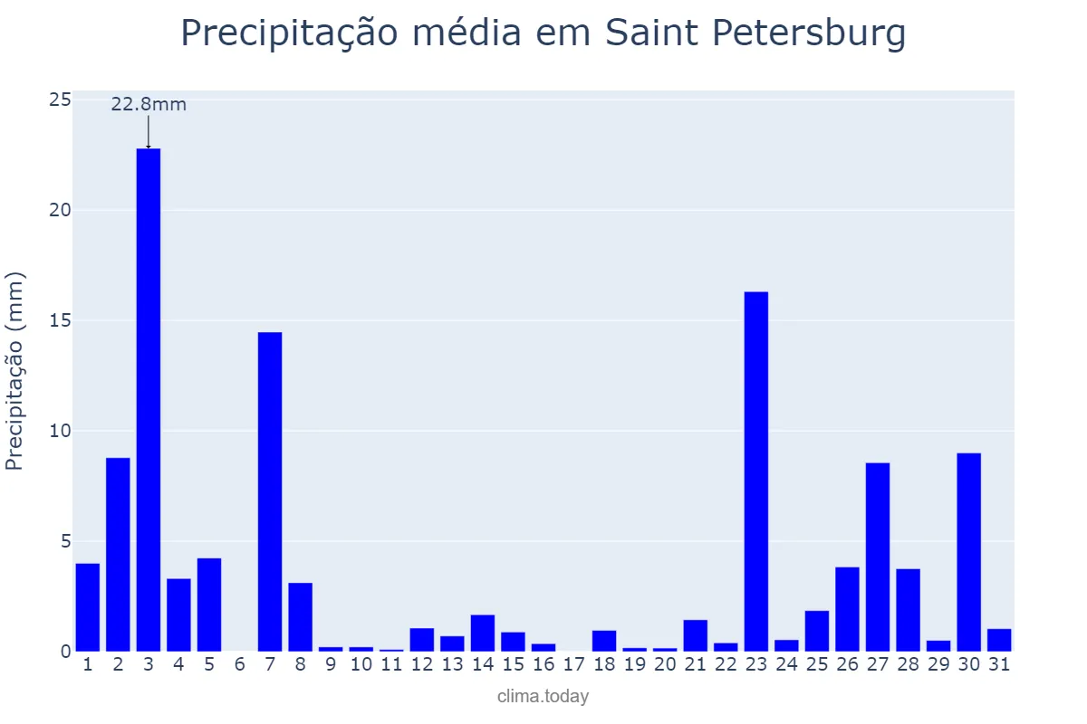 Precipitação em agosto em Saint Petersburg, Sankt-Peterburg, RU