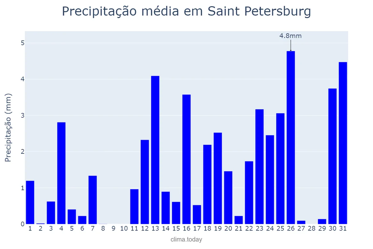 Precipitação em dezembro em Saint Petersburg, Sankt-Peterburg, RU