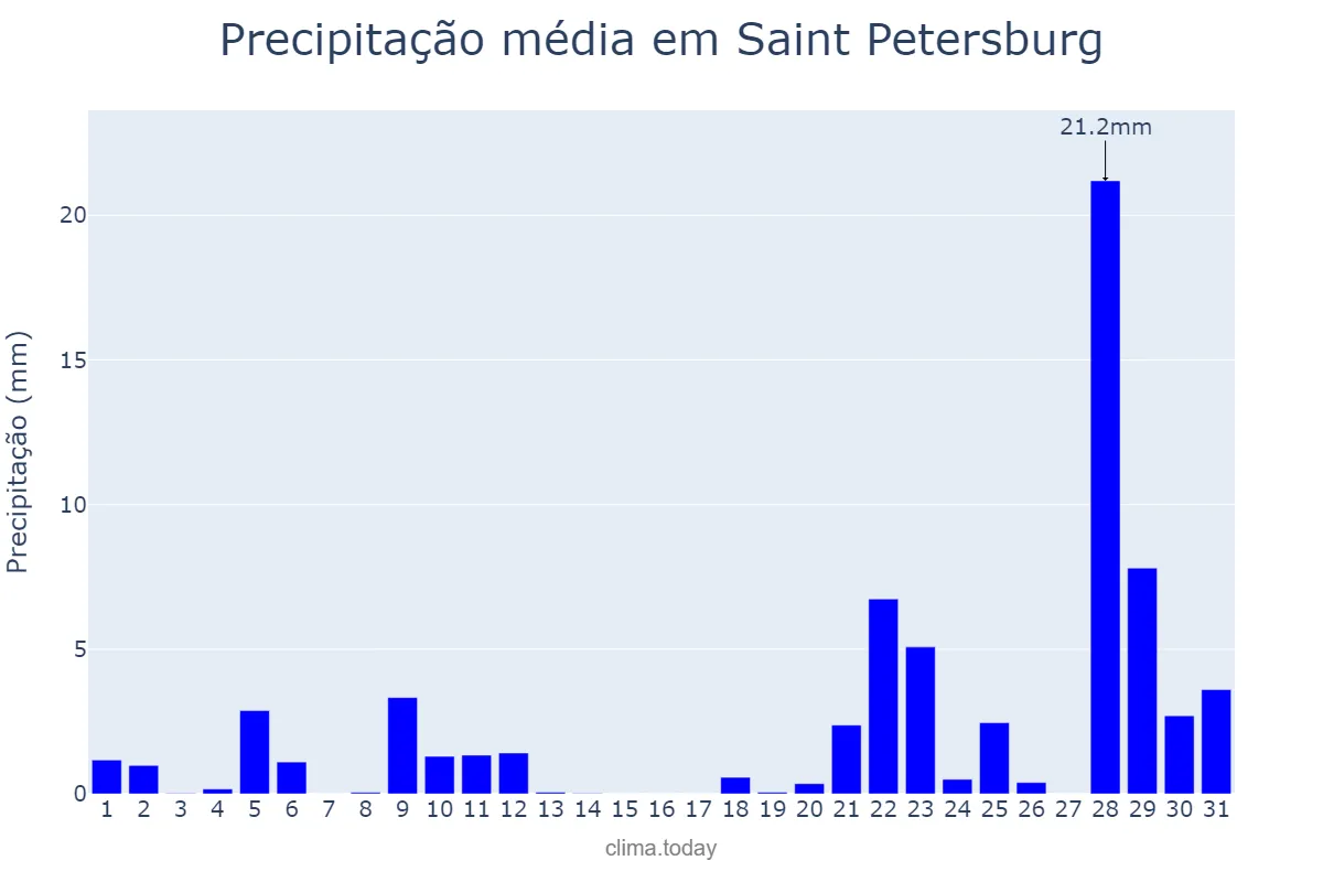 Precipitação em julho em Saint Petersburg, Sankt-Peterburg, RU
