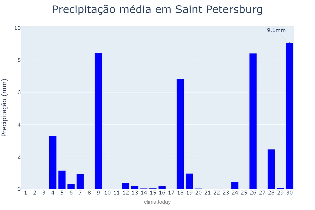 Precipitação em junho em Saint Petersburg, Sankt-Peterburg, RU
