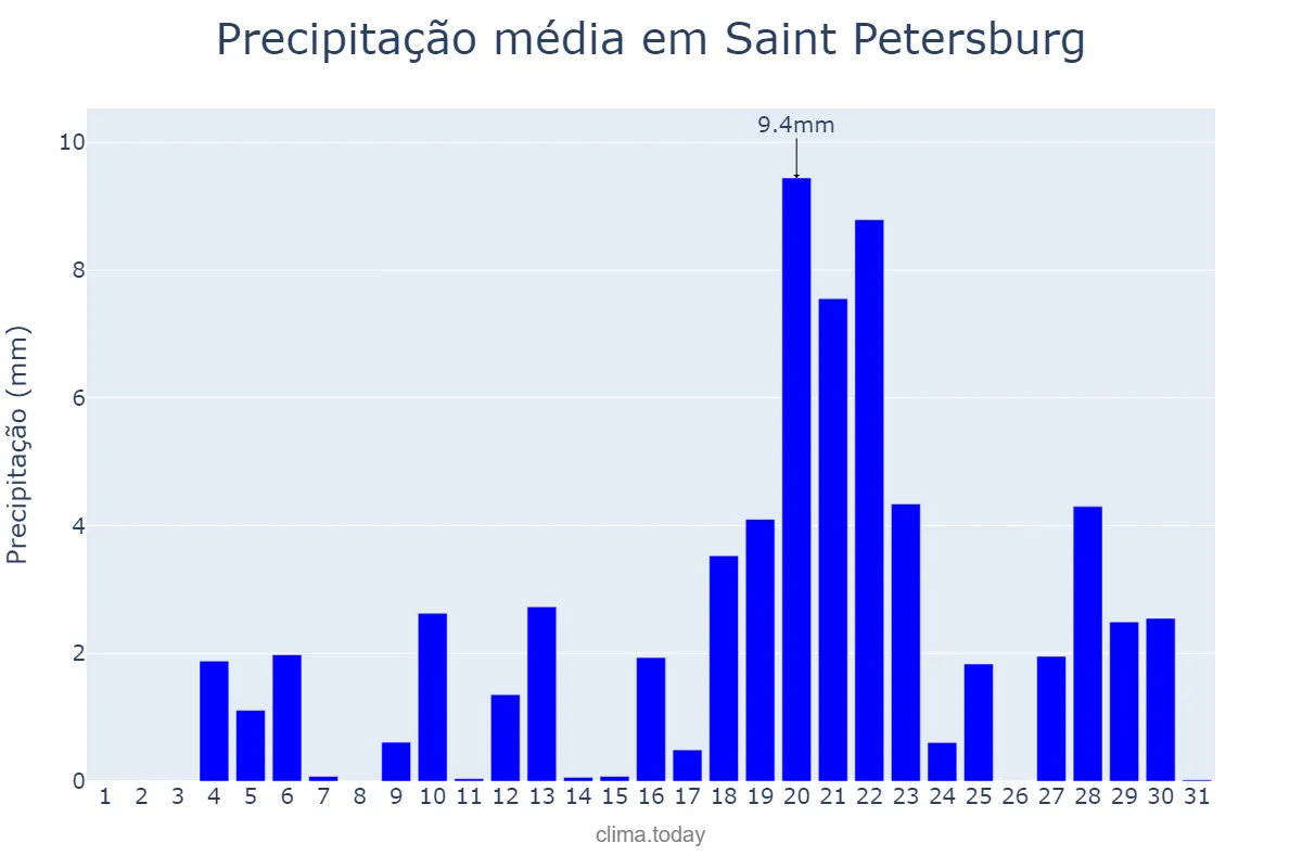 Precipitação em outubro em Saint Petersburg, Sankt-Peterburg, RU