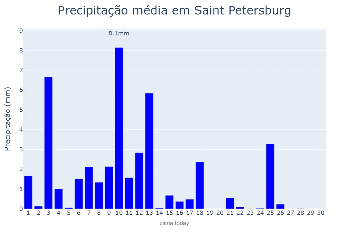 Precipitação em setembro em Saint Petersburg, Sankt-Peterburg, RU