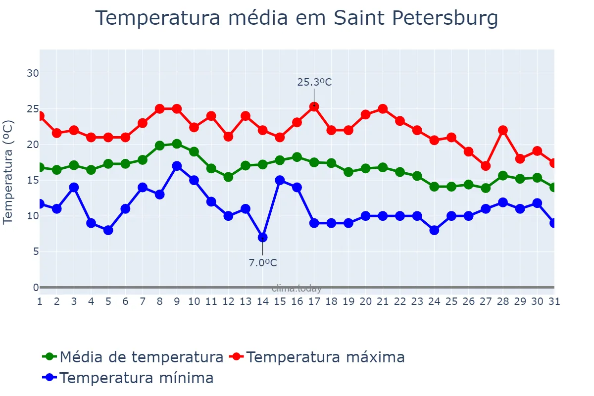 Temperatura em agosto em Saint Petersburg, Sankt-Peterburg, RU