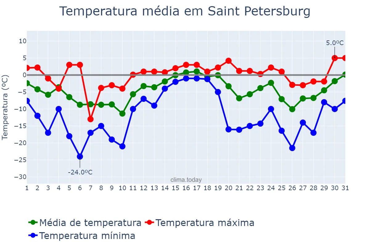 Temperatura em dezembro em Saint Petersburg, Sankt-Peterburg, RU