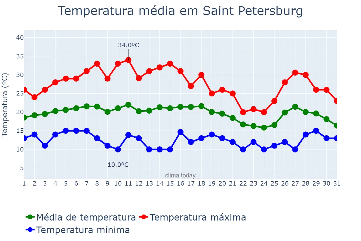 Temperatura em julho em Saint Petersburg, Sankt-Peterburg, RU