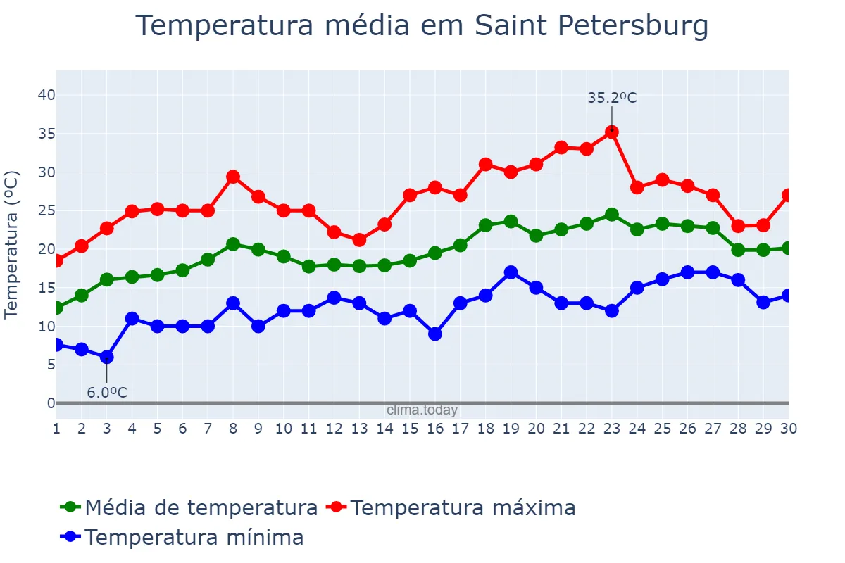 Temperatura em junho em Saint Petersburg, Sankt-Peterburg, RU