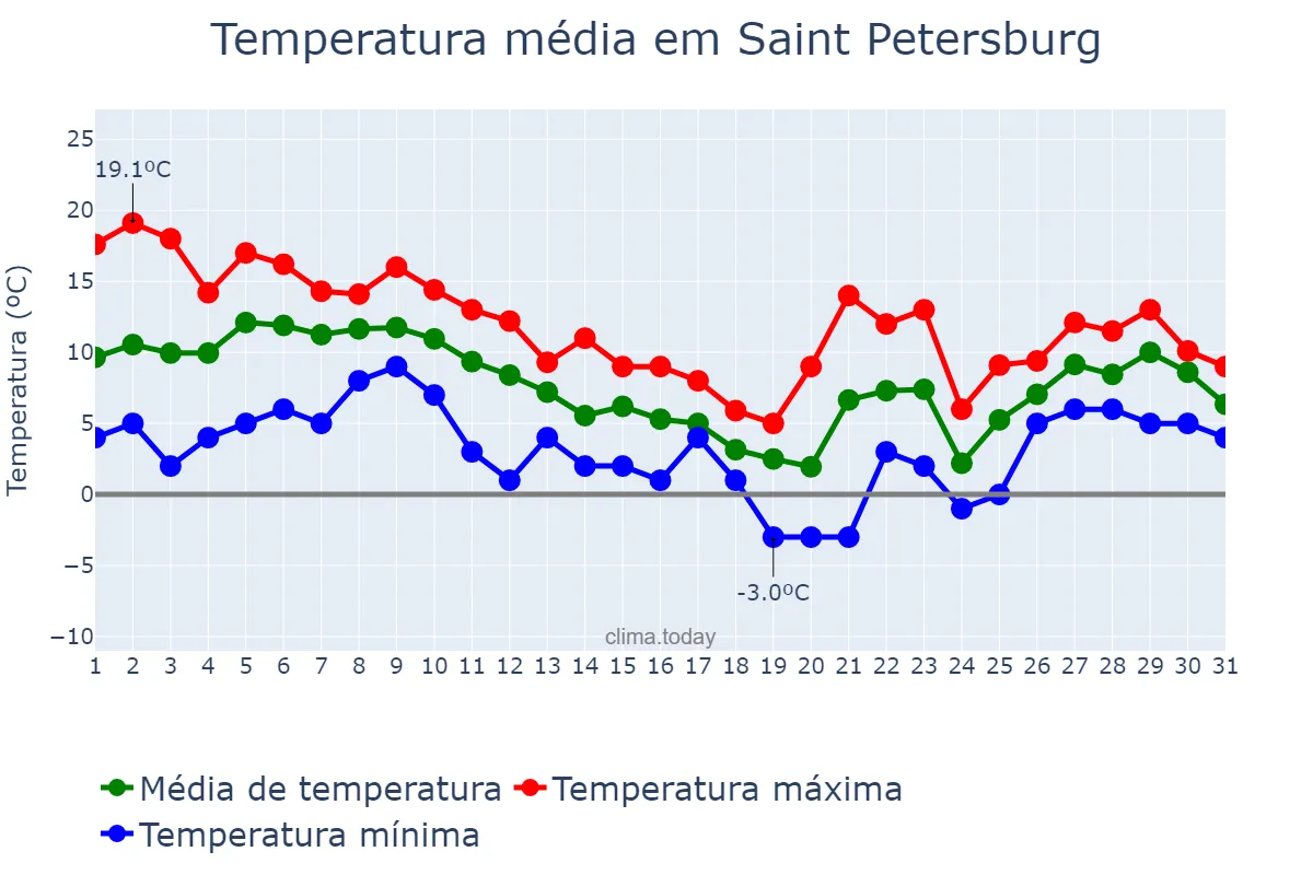 Temperatura em outubro em Saint Petersburg, Sankt-Peterburg, RU