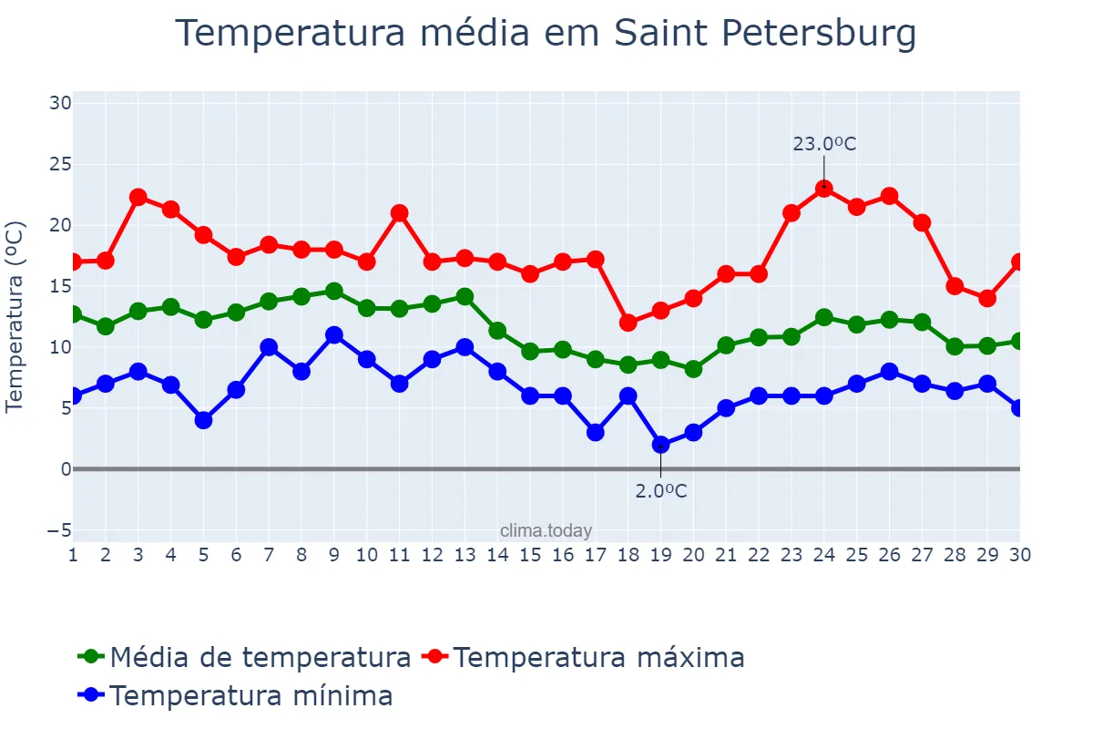 Temperatura em setembro em Saint Petersburg, Sankt-Peterburg, RU