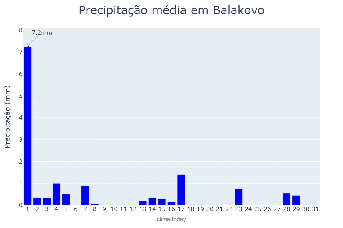 Precipitação em agosto em Balakovo, Saratovskaya Oblast’, RU