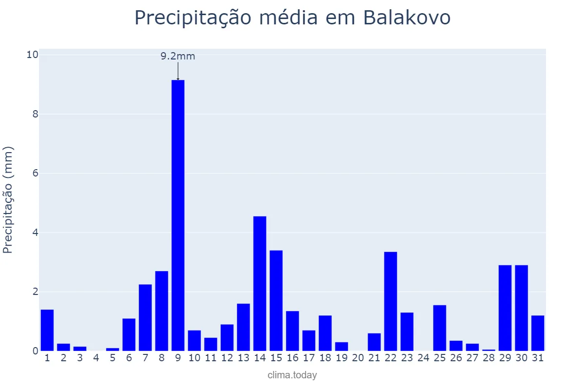 Precipitação em janeiro em Balakovo, Saratovskaya Oblast’, RU