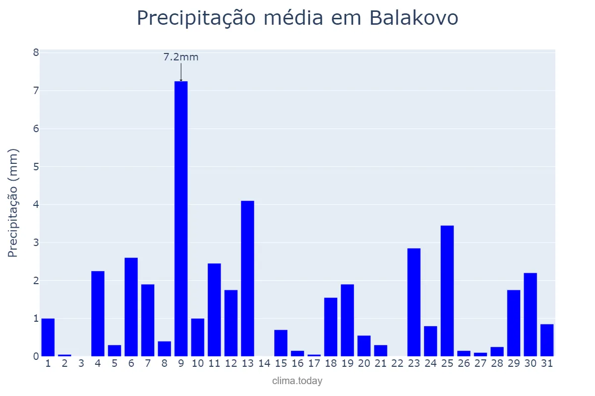 Precipitação em maio em Balakovo, Saratovskaya Oblast’, RU