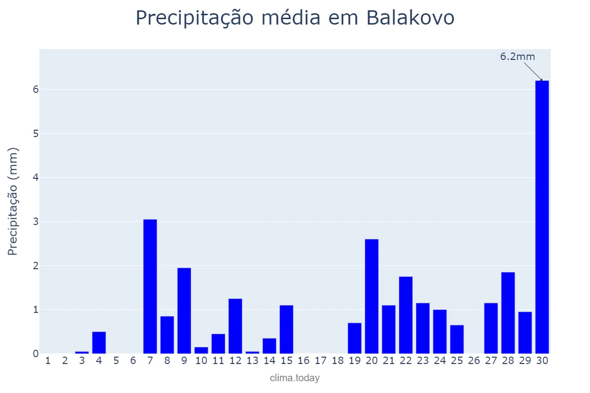 Precipitação em novembro em Balakovo, Saratovskaya Oblast’, RU