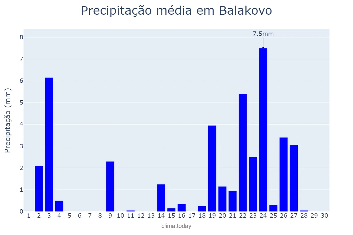 Precipitação em setembro em Balakovo, Saratovskaya Oblast’, RU