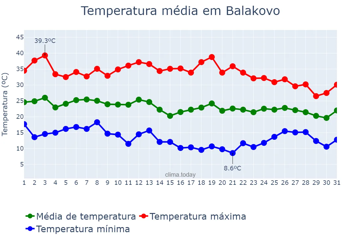 Temperatura em agosto em Balakovo, Saratovskaya Oblast’, RU