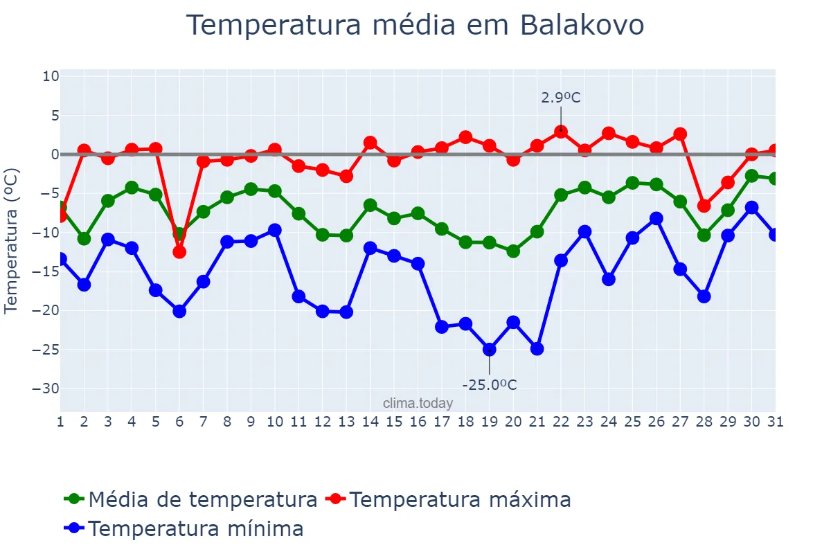 Temperatura em janeiro em Balakovo, Saratovskaya Oblast’, RU