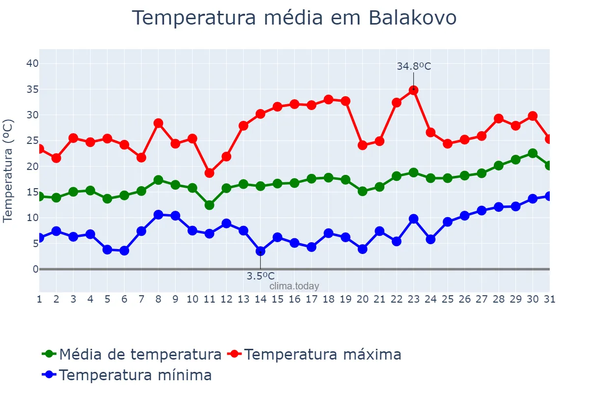 Temperatura em maio em Balakovo, Saratovskaya Oblast’, RU