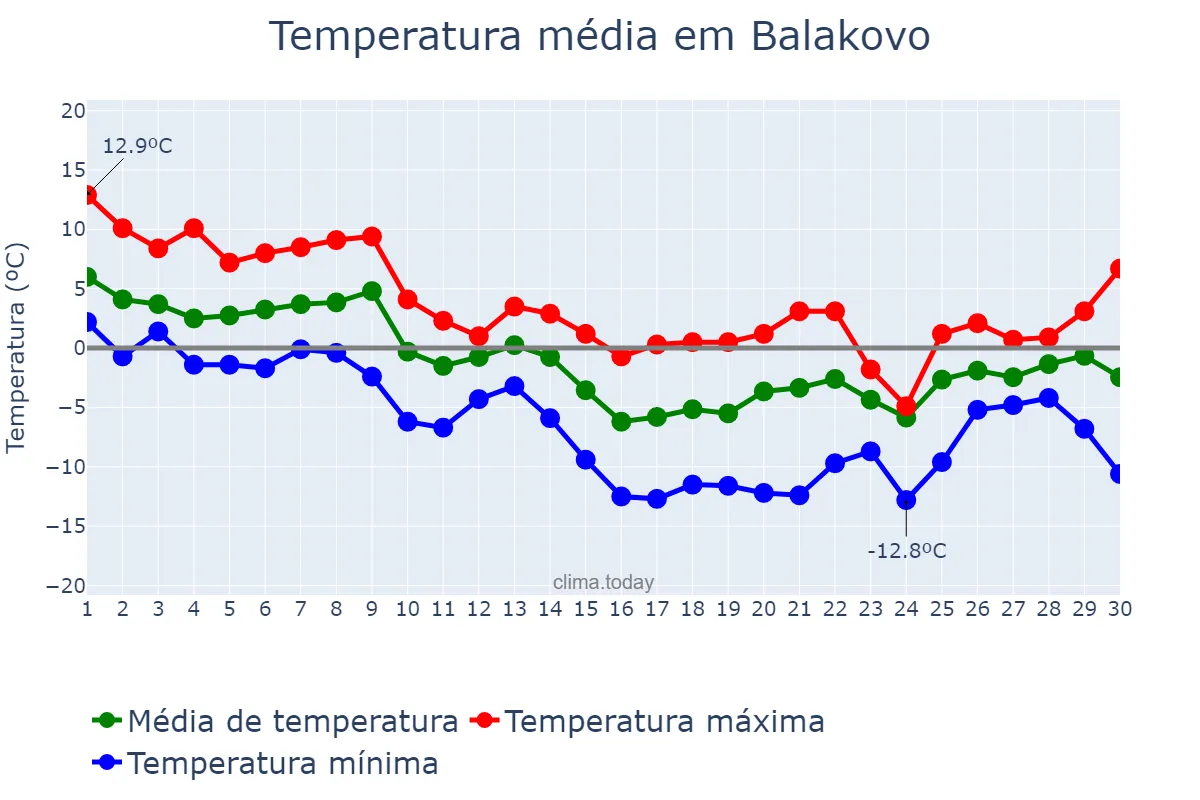 Temperatura em novembro em Balakovo, Saratovskaya Oblast’, RU