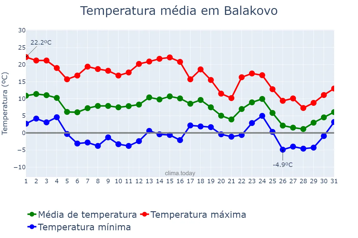 Temperatura em outubro em Balakovo, Saratovskaya Oblast’, RU