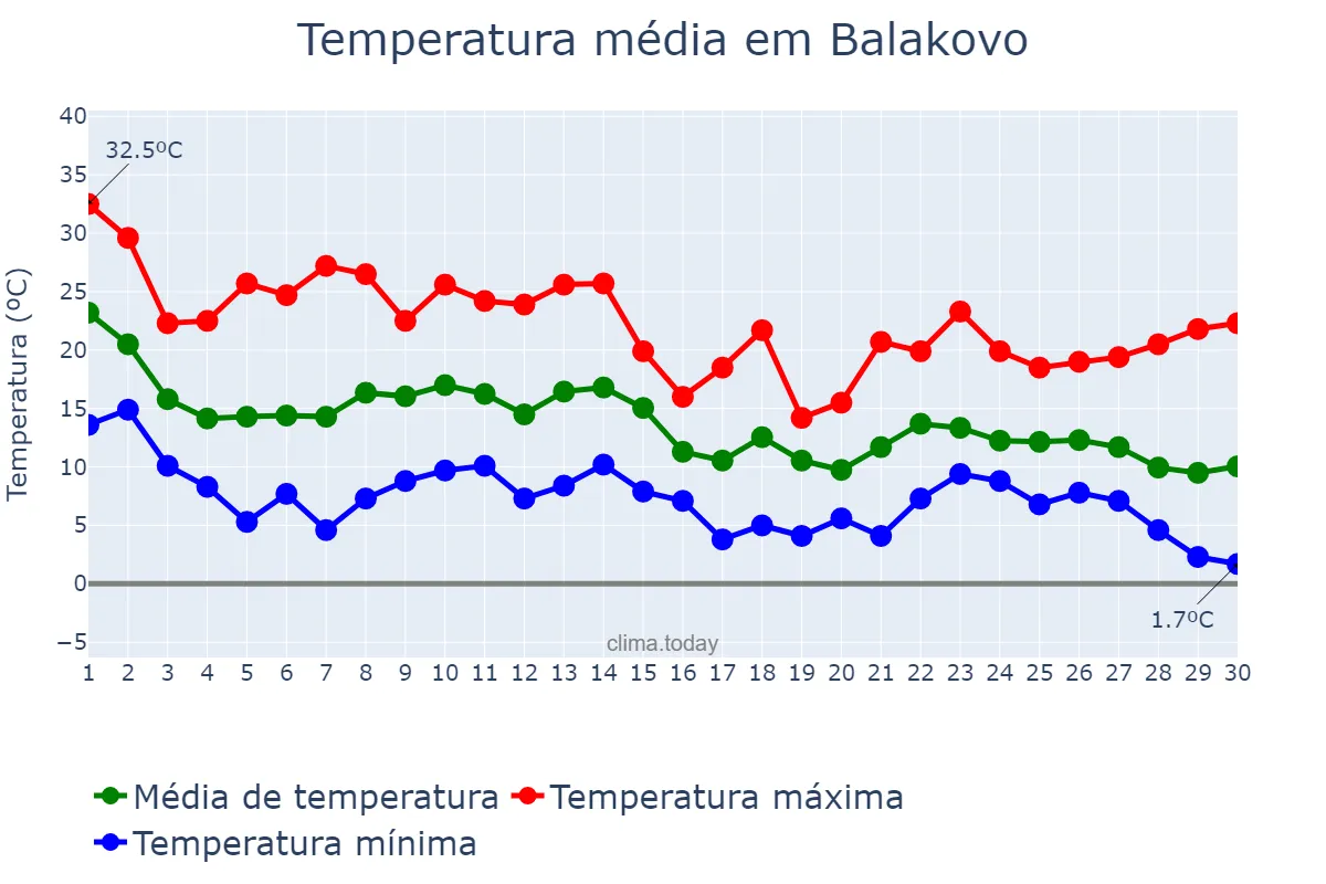 Temperatura em setembro em Balakovo, Saratovskaya Oblast’, RU
