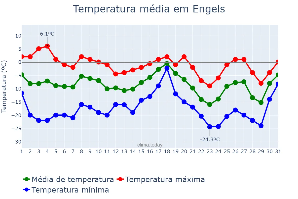 Temperatura em dezembro em Engels, Saratovskaya Oblast’, RU