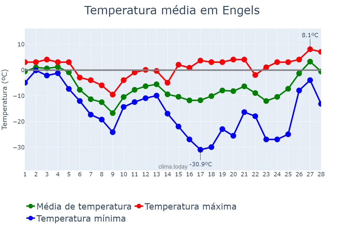 Temperatura em fevereiro em Engels, Saratovskaya Oblast’, RU