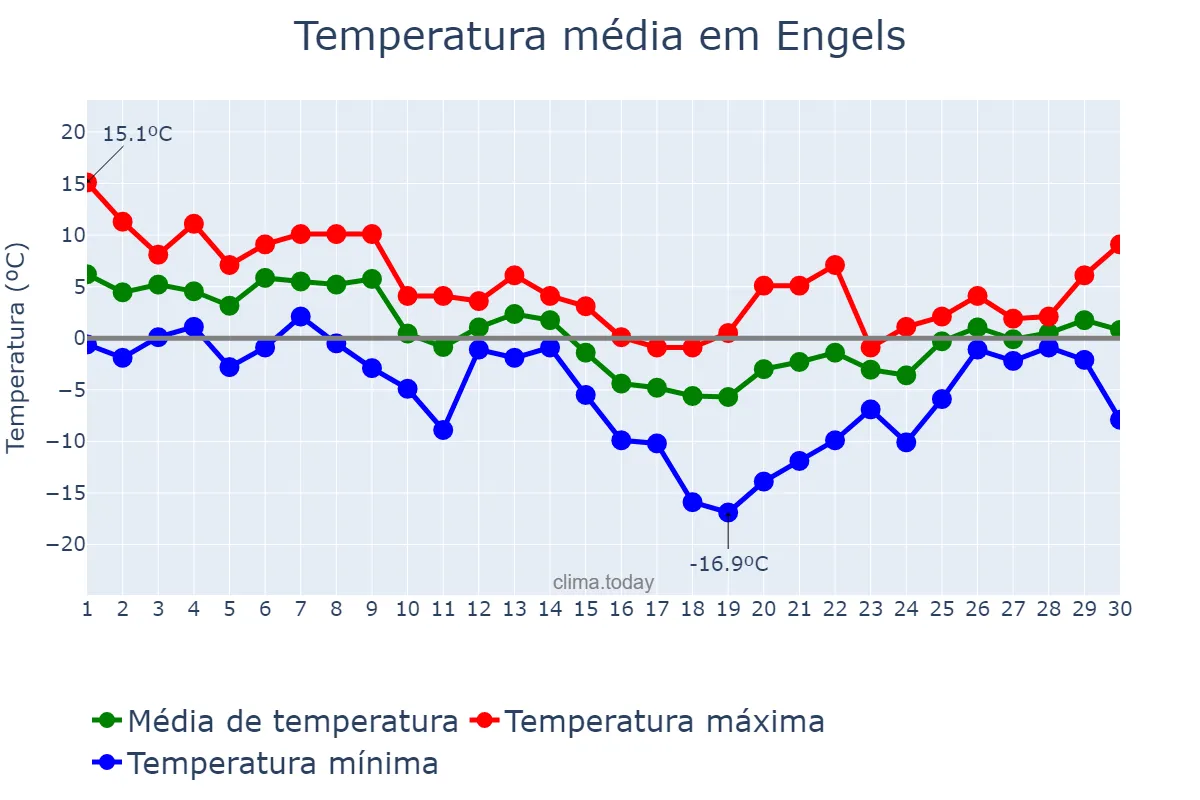 Temperatura em novembro em Engels, Saratovskaya Oblast’, RU