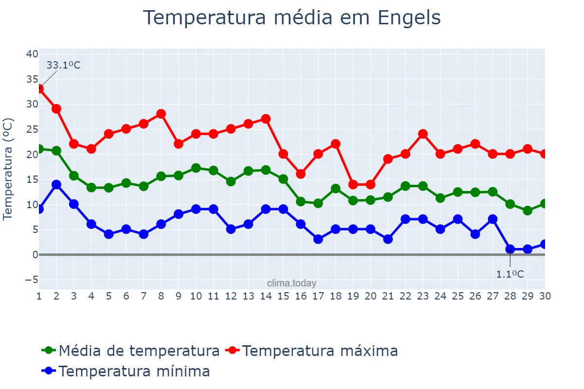 Temperatura em setembro em Engels, Saratovskaya Oblast’, RU