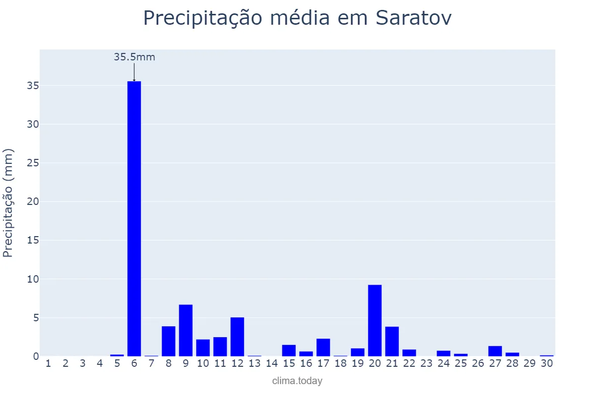 Precipitação em abril em Saratov, Saratovskaya Oblast’, RU