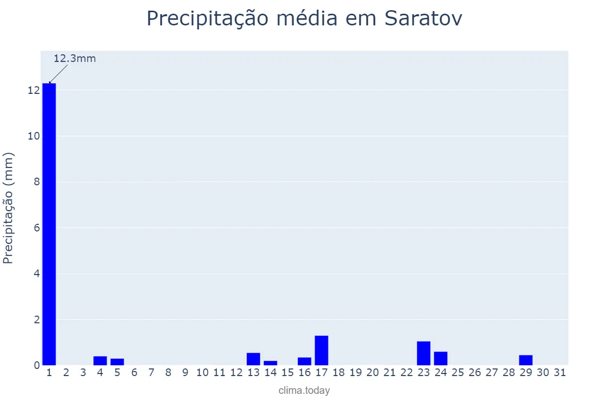 Precipitação em agosto em Saratov, Saratovskaya Oblast’, RU
