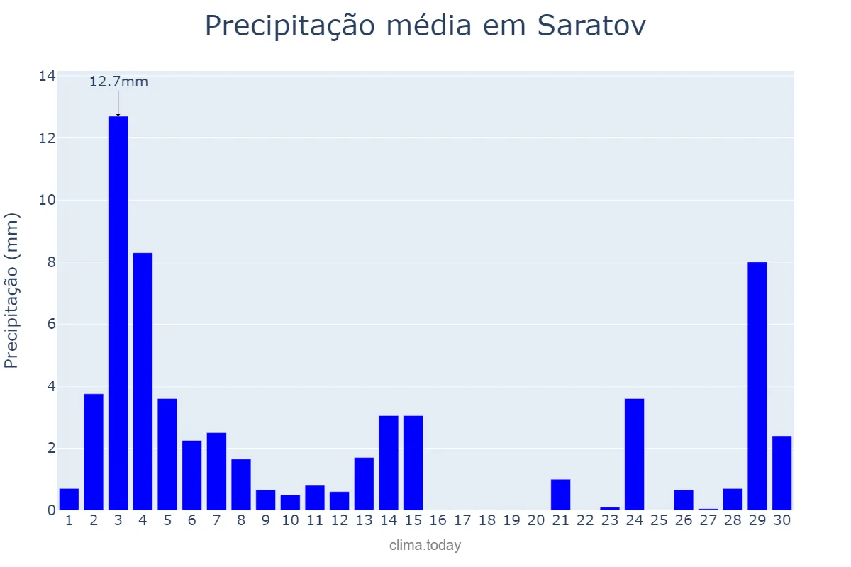 Precipitação em junho em Saratov, Saratovskaya Oblast’, RU