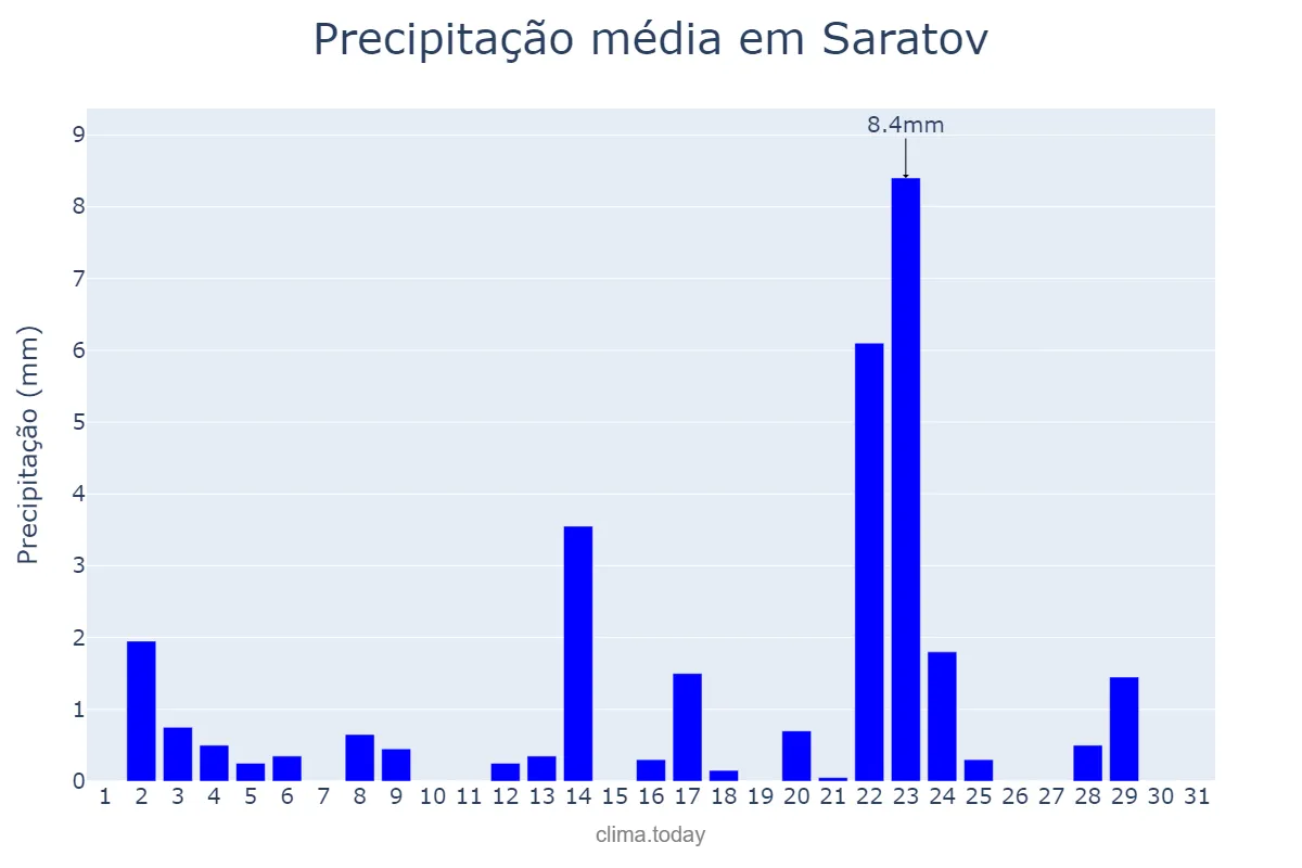 Precipitação em marco em Saratov, Saratovskaya Oblast’, RU