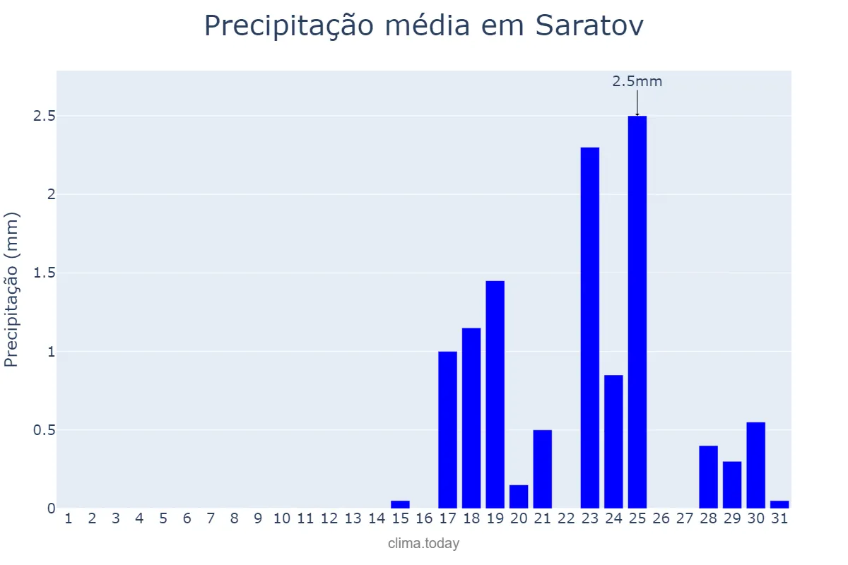 Precipitação em outubro em Saratov, Saratovskaya Oblast’, RU