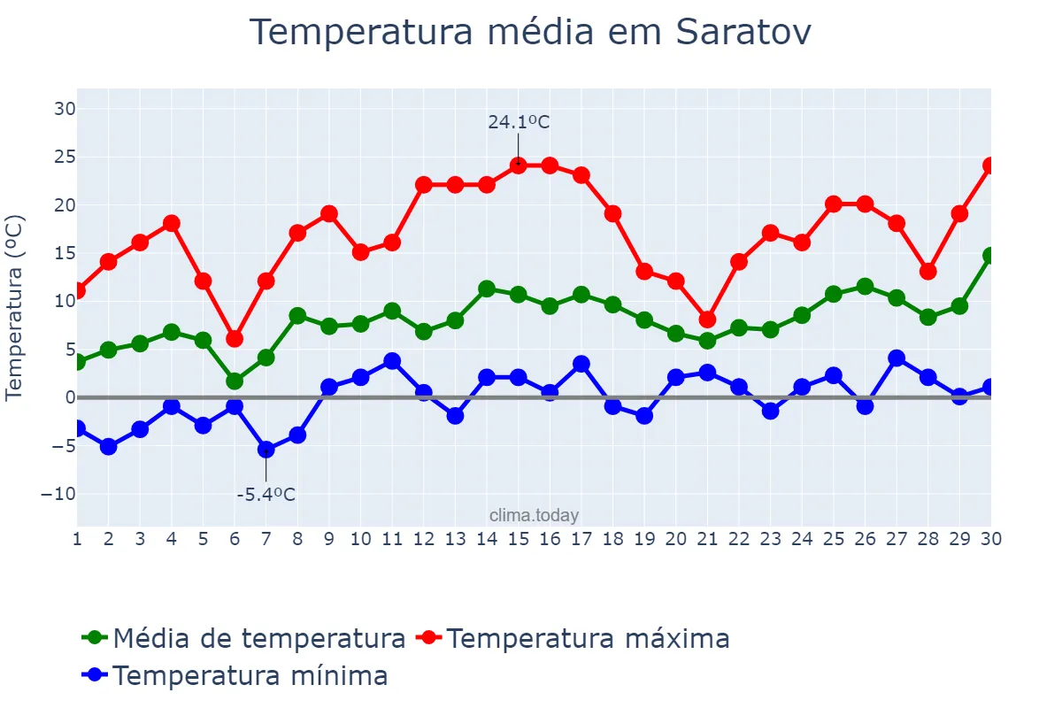 Temperatura em abril em Saratov, Saratovskaya Oblast’, RU