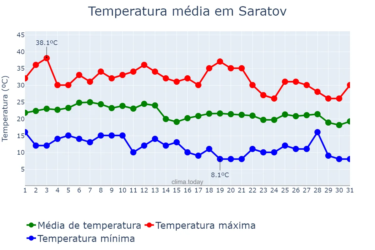 Temperatura em agosto em Saratov, Saratovskaya Oblast’, RU