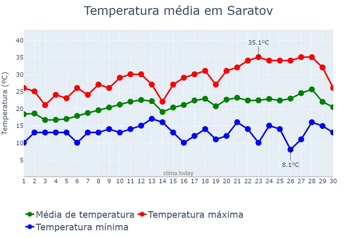 Temperatura em junho em Saratov, Saratovskaya Oblast’, RU