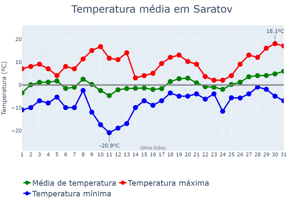 Temperatura em marco em Saratov, Saratovskaya Oblast’, RU