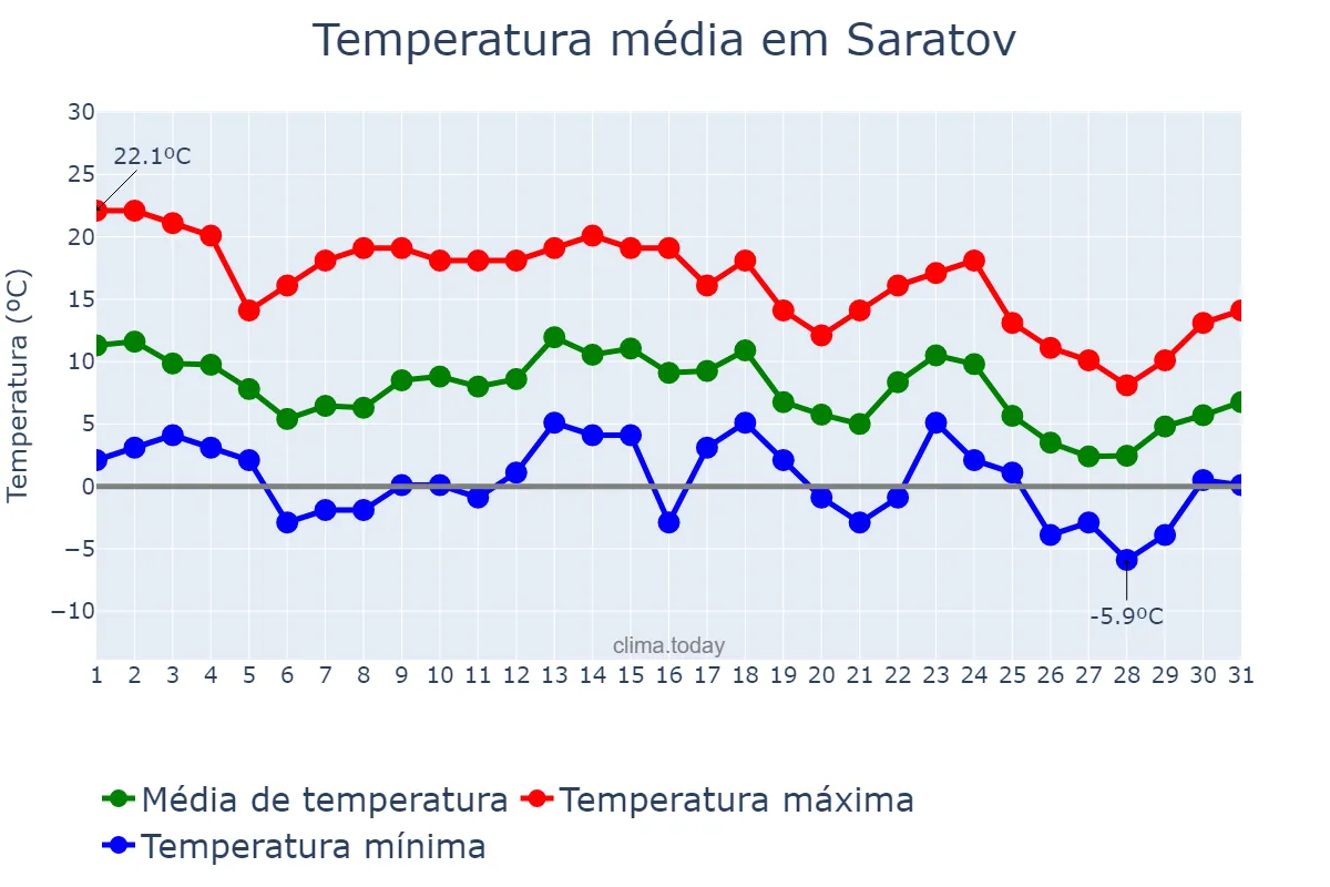 Temperatura em outubro em Saratov, Saratovskaya Oblast’, RU