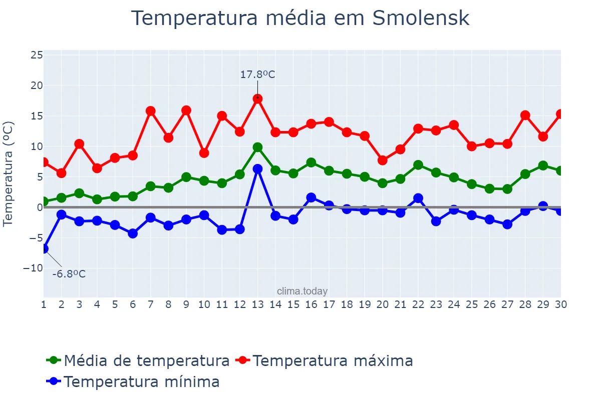 Temperatura em abril em Smolensk, Smolenskaya Oblast’, RU