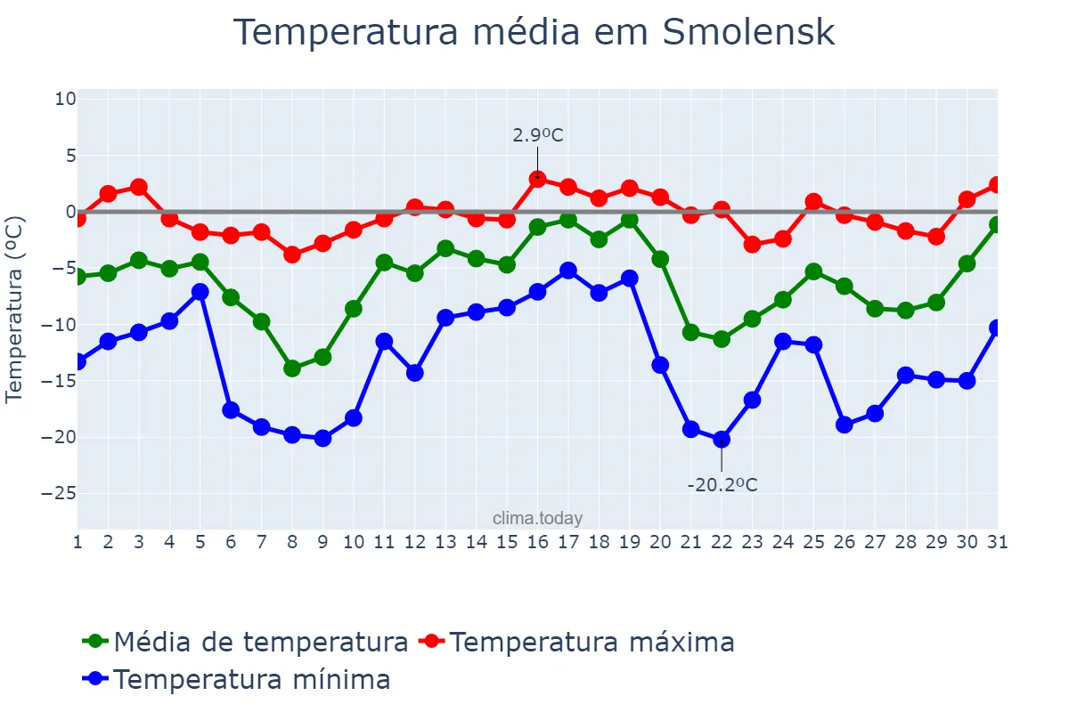 Temperatura em dezembro em Smolensk, Smolenskaya Oblast’, RU