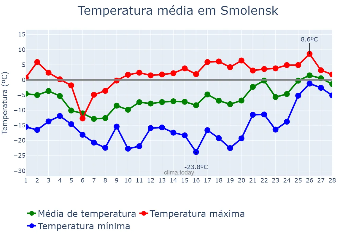 Temperatura em fevereiro em Smolensk, Smolenskaya Oblast’, RU