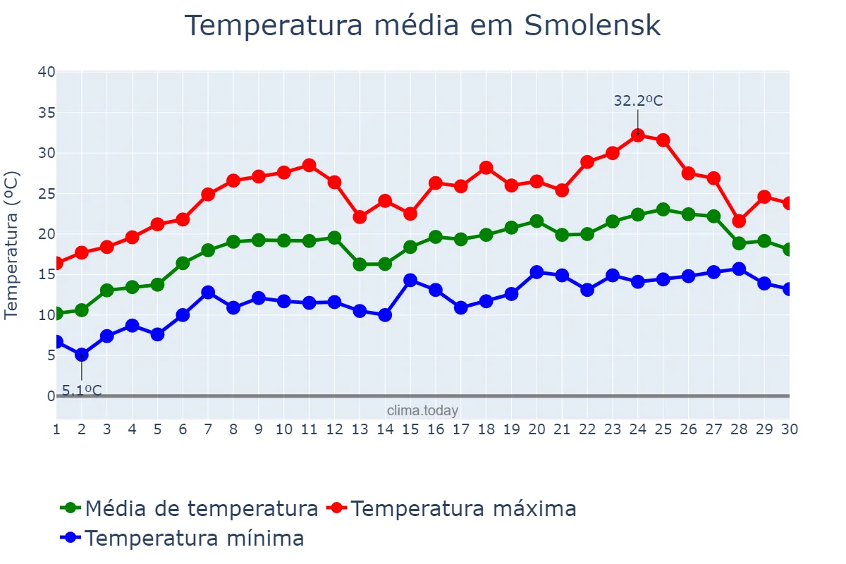 Temperatura em junho em Smolensk, Smolenskaya Oblast’, RU