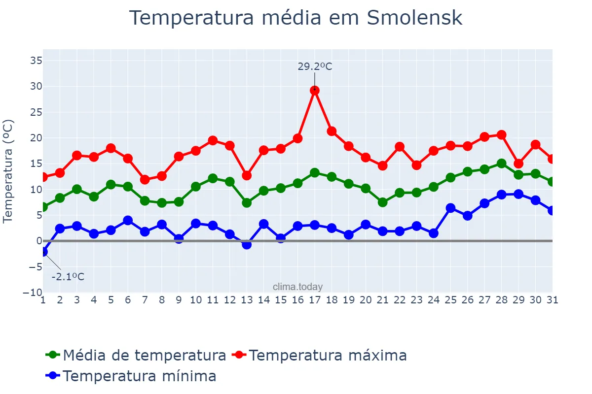 Temperatura em maio em Smolensk, Smolenskaya Oblast’, RU