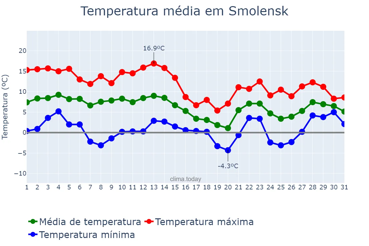 Temperatura em outubro em Smolensk, Smolenskaya Oblast’, RU