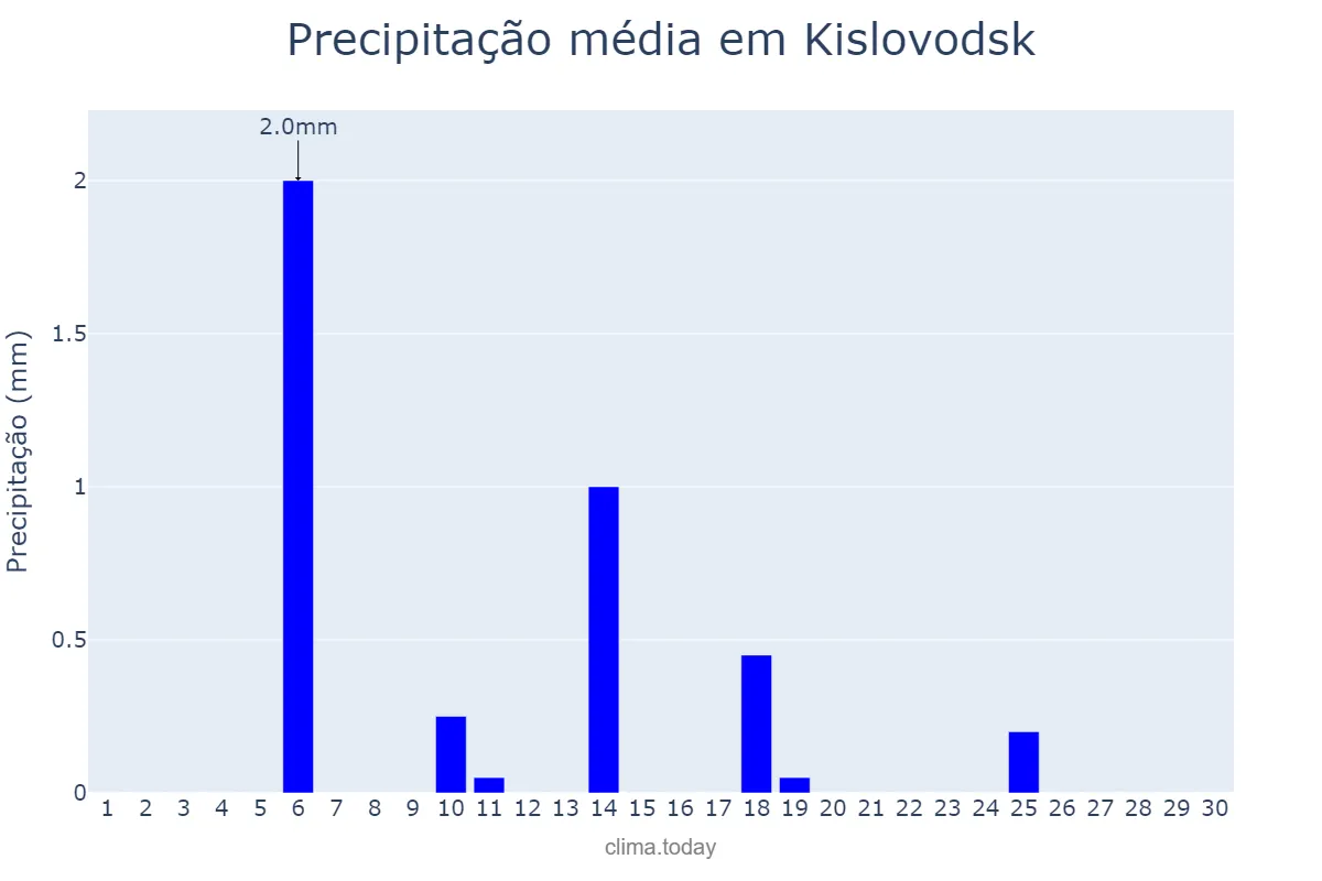 Precipitação em abril em Kislovodsk, Stavropol’skiy Kray, RU