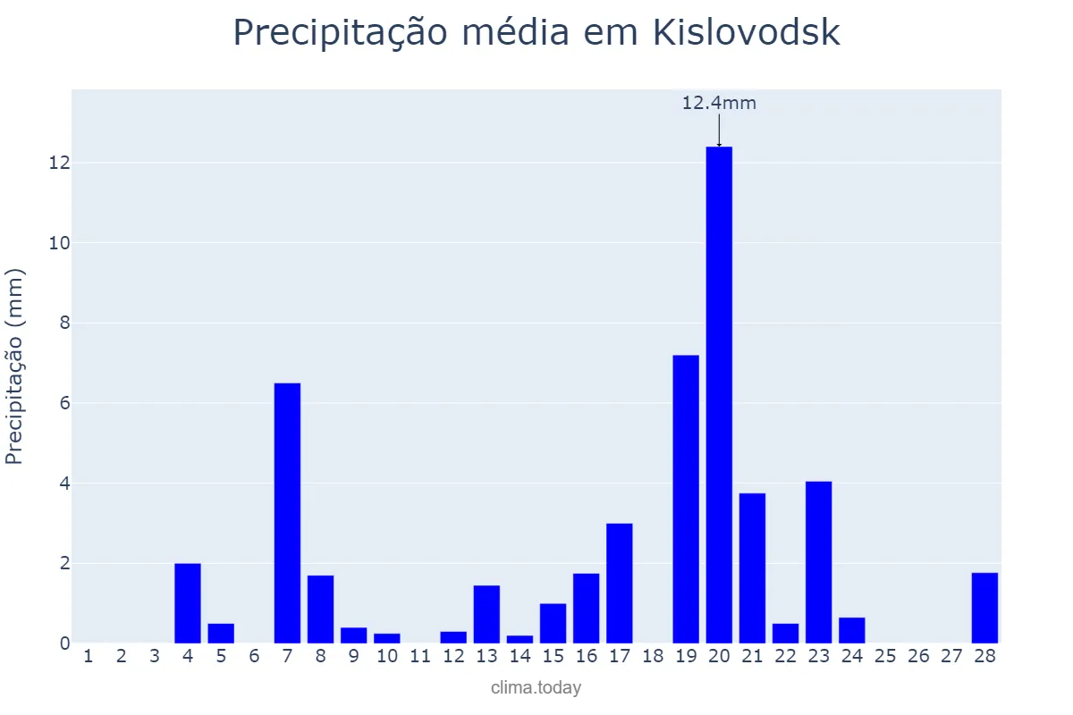 Precipitação em fevereiro em Kislovodsk, Stavropol’skiy Kray, RU