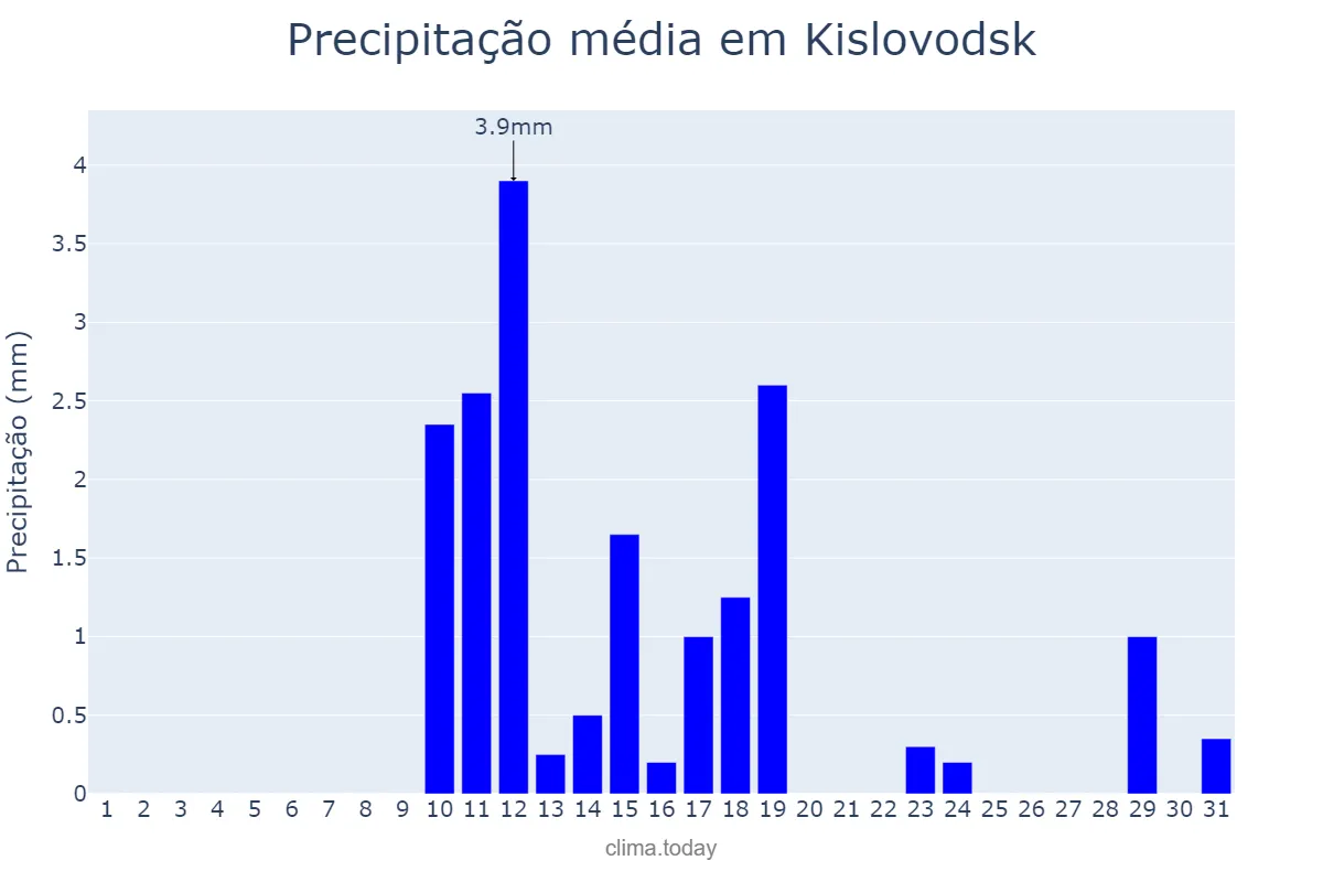 Precipitação em janeiro em Kislovodsk, Stavropol’skiy Kray, RU