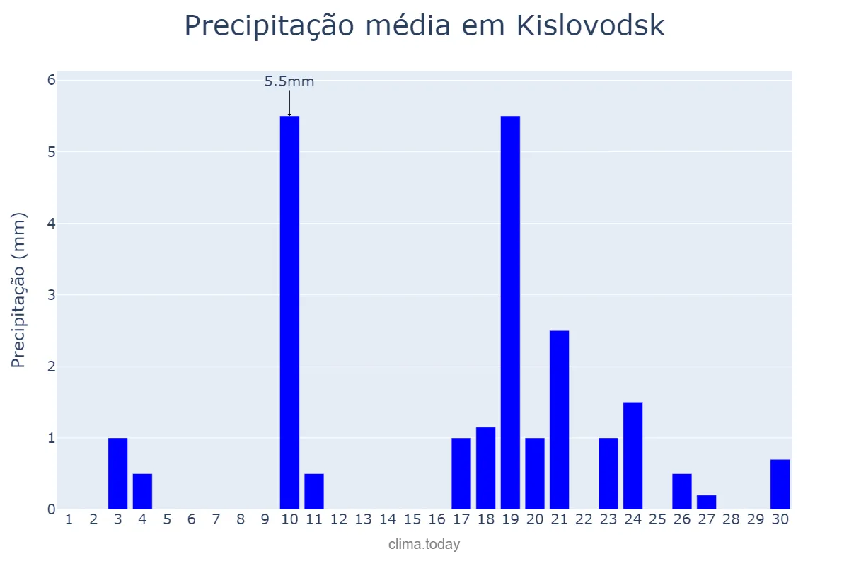 Precipitação em novembro em Kislovodsk, Stavropol’skiy Kray, RU