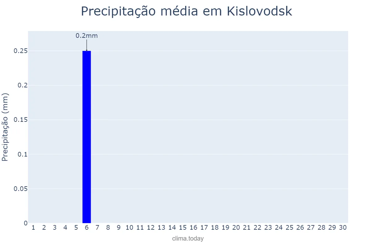 Precipitação em setembro em Kislovodsk, Stavropol’skiy Kray, RU