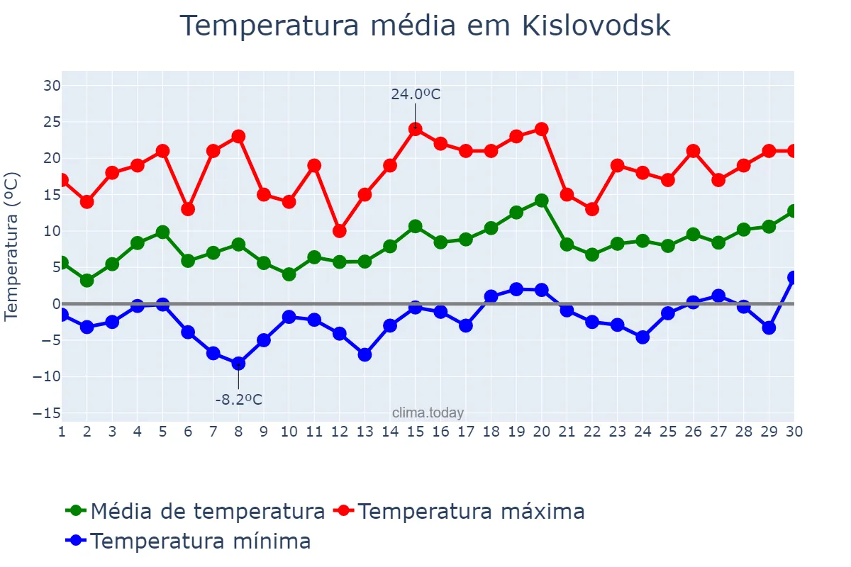 Temperatura em abril em Kislovodsk, Stavropol’skiy Kray, RU