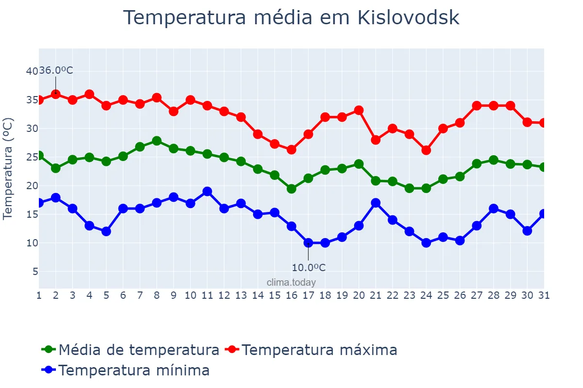 Temperatura em agosto em Kislovodsk, Stavropol’skiy Kray, RU
